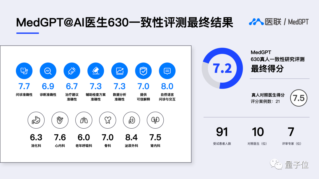 医疗版ChatGPT！治疗方案与真人医生96%一致(图4)