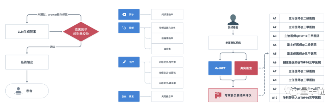 医疗版ChatGPT！治疗方案与真人医生96%一致(图11)