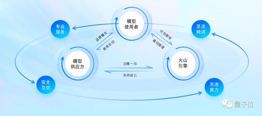 火山引擎给大模型造大底座！(图1)