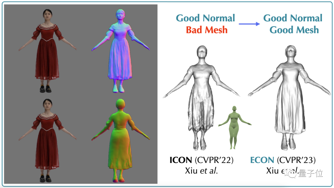 CVPR23｜一张图重建3D人物新思路(图5)