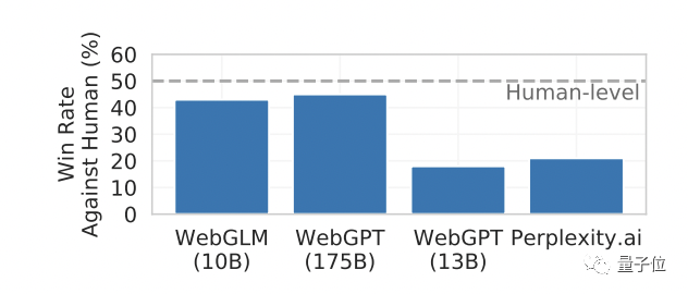 清华唐杰新作WebGLM：参数100亿、主打联网搜索(图6)